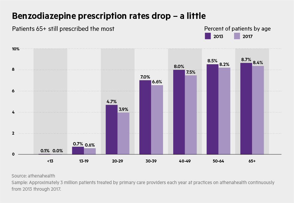 Benzodiazepine Chart