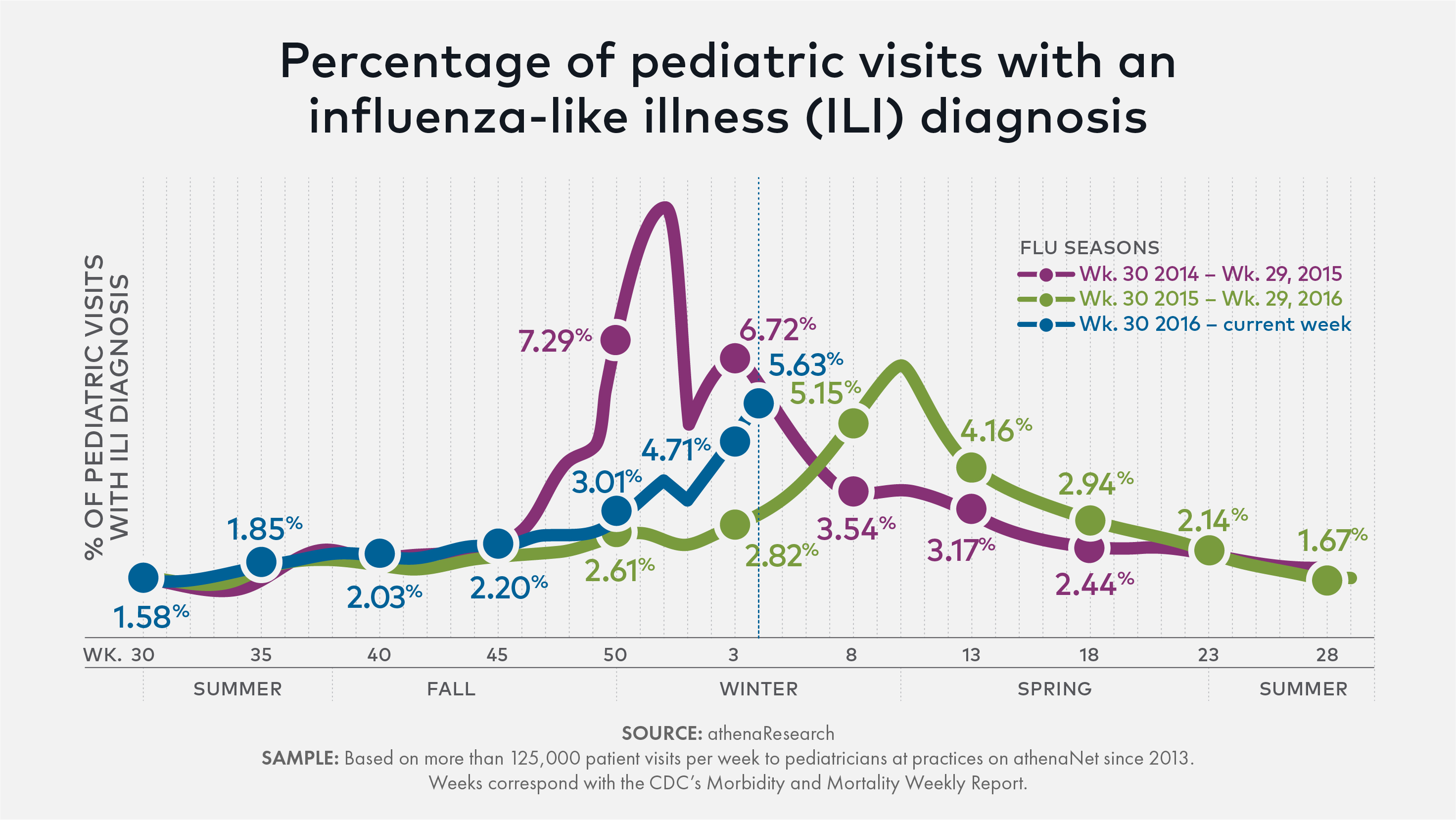 Flu Chart 2016