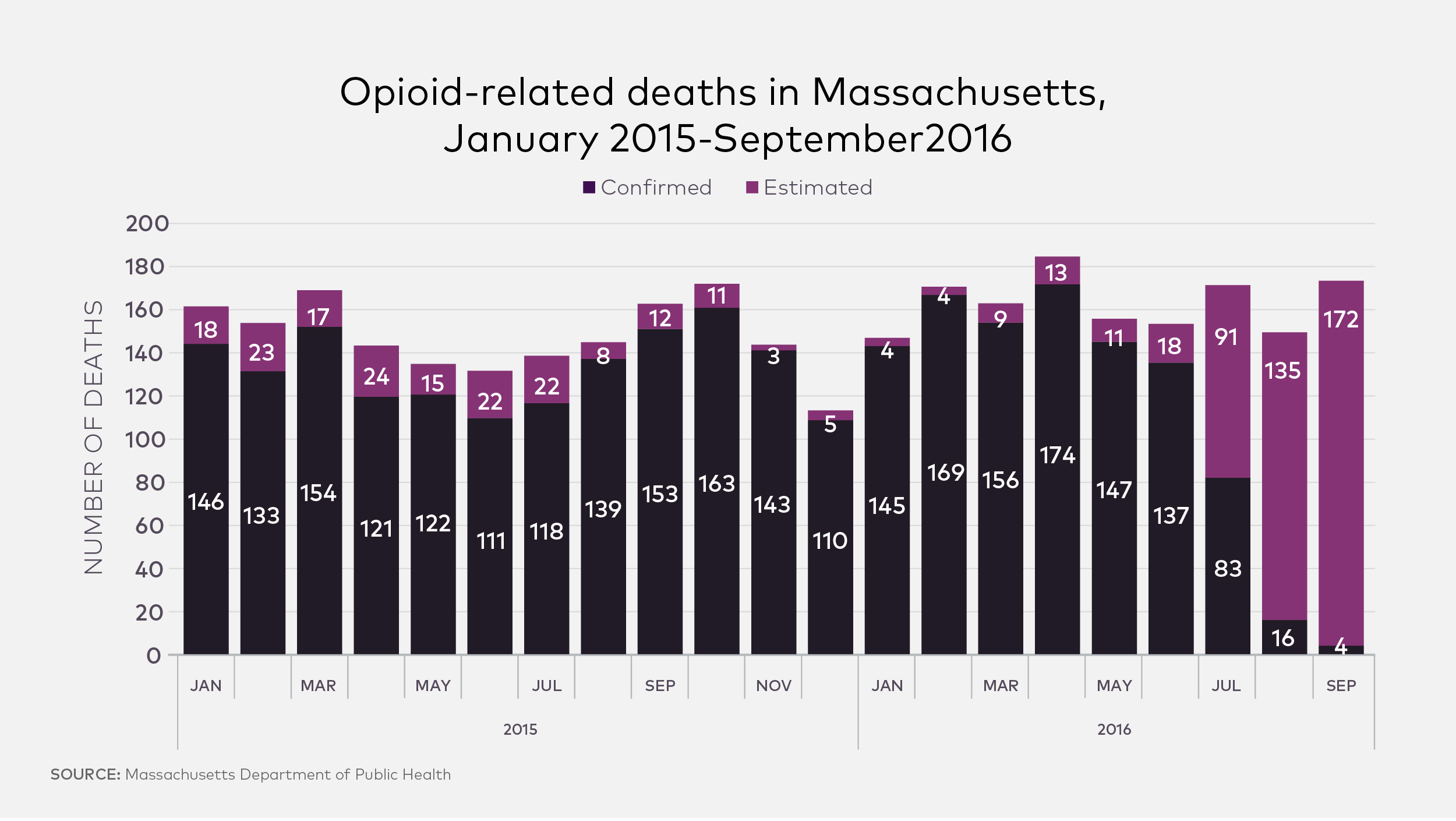 bar graph showing opioid-related deaths in Massachusetts, Jan 2015-Sept 2016