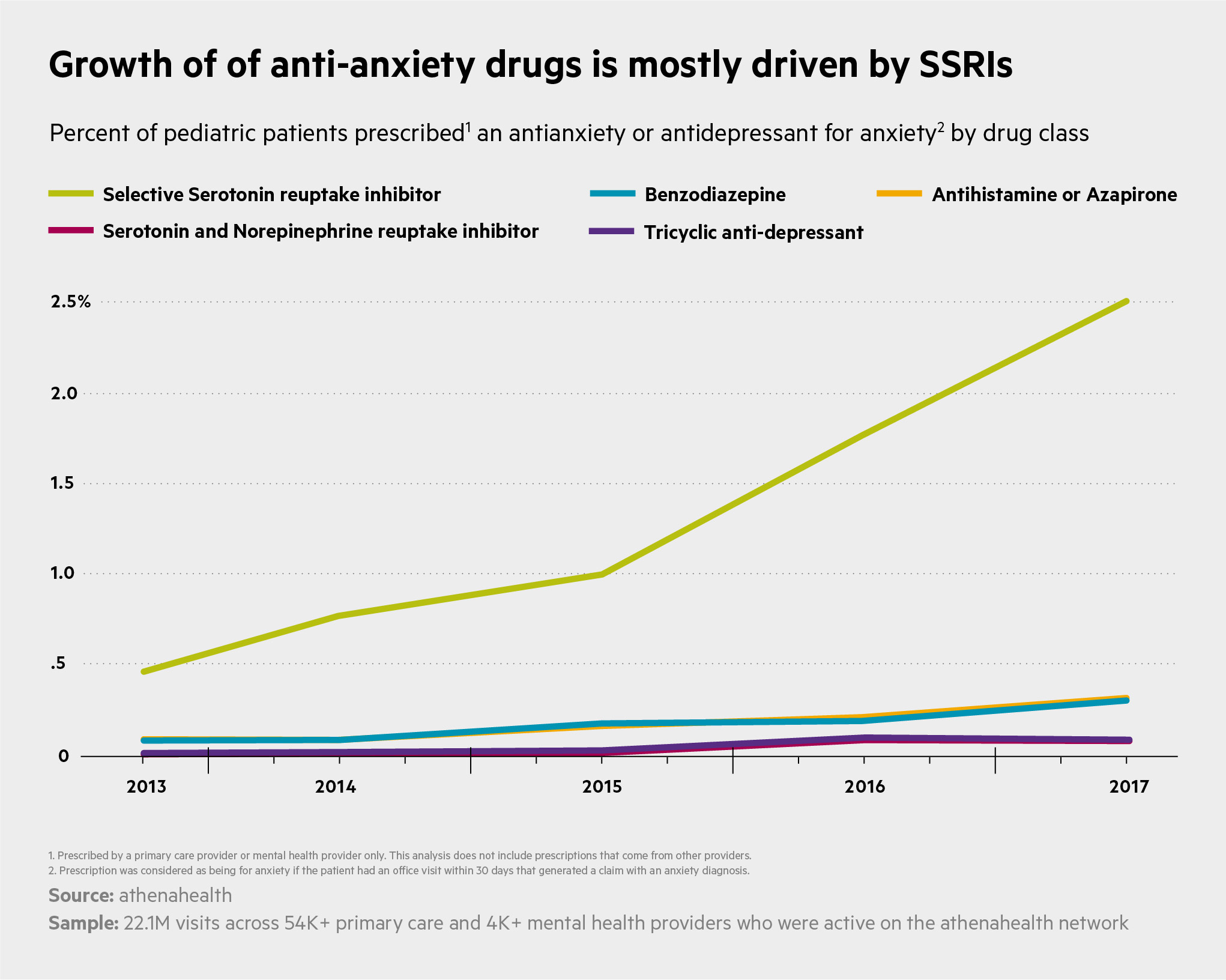 Anxiety Medication Chart