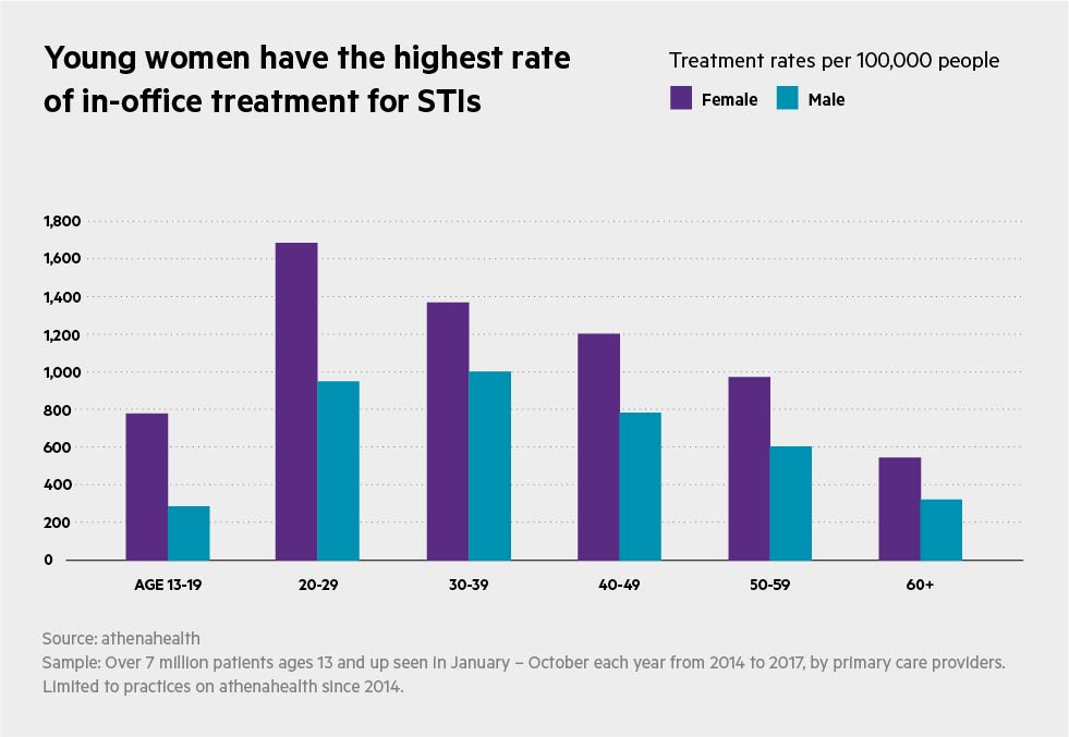 Std Treatment Chart