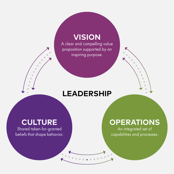 Leadership Value Proposition