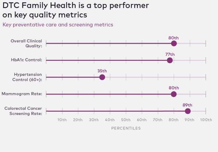 DTC Family Health is a top performer on key quality metrics