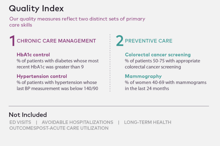  Quality index: chronic care versus preventive care.