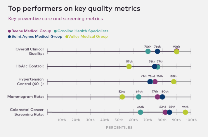 Comparison of four hospital groups and their quality metrics.
