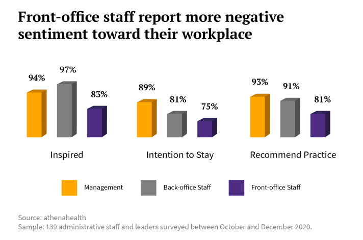 Chart showing front office staff report more negative sentiment toward workplace