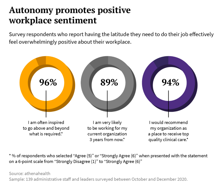 Survey respondents say autonomy promotes positive workplace sentiment