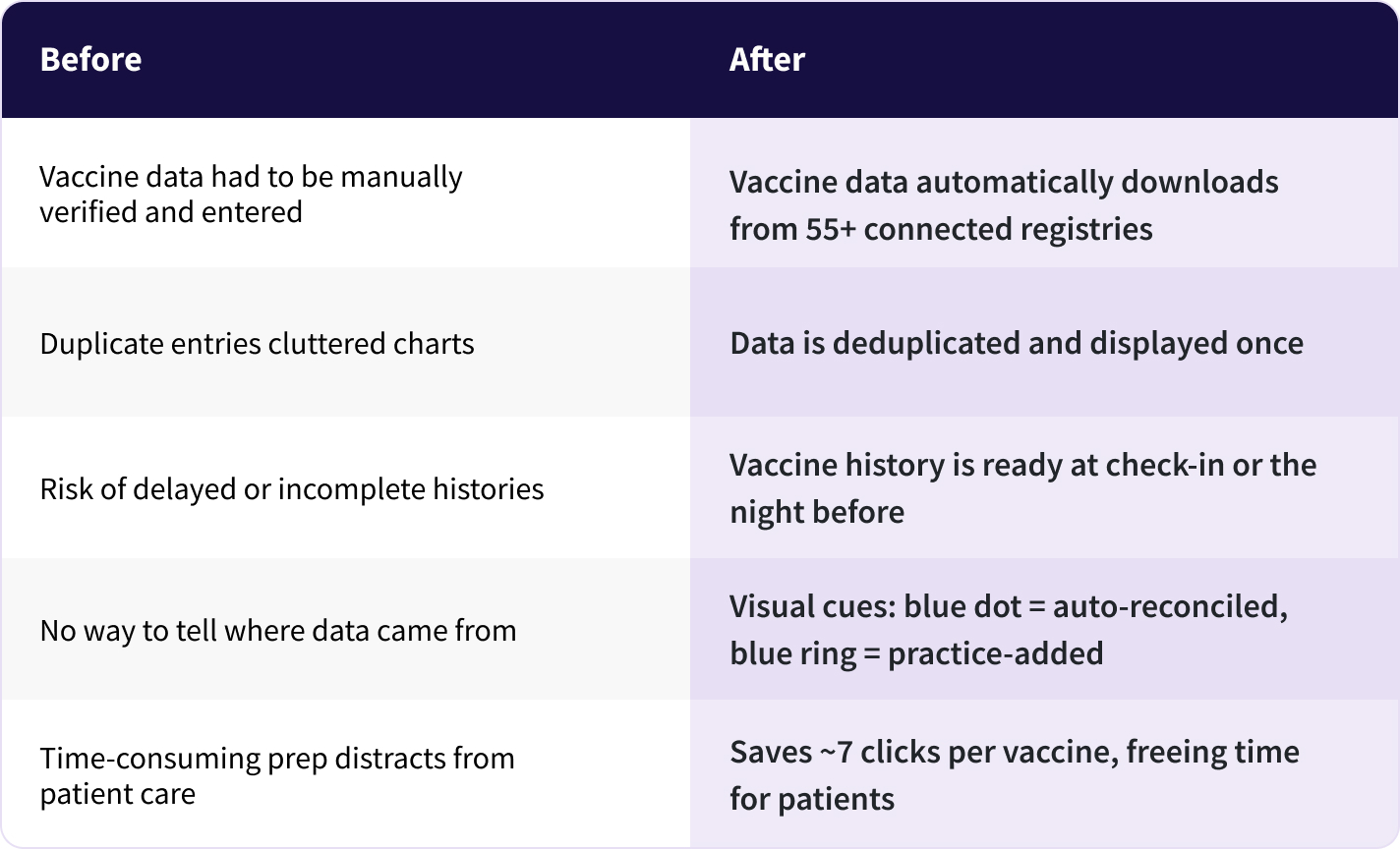 The table displays the differences between two data types, highlighting differences in patient vaccine histories curated by ChartSync in athenaOne®