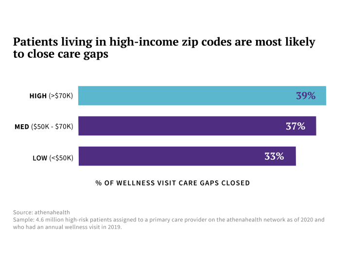Patients living in high-income zip codes were the most likely to close wellness visit care gaps