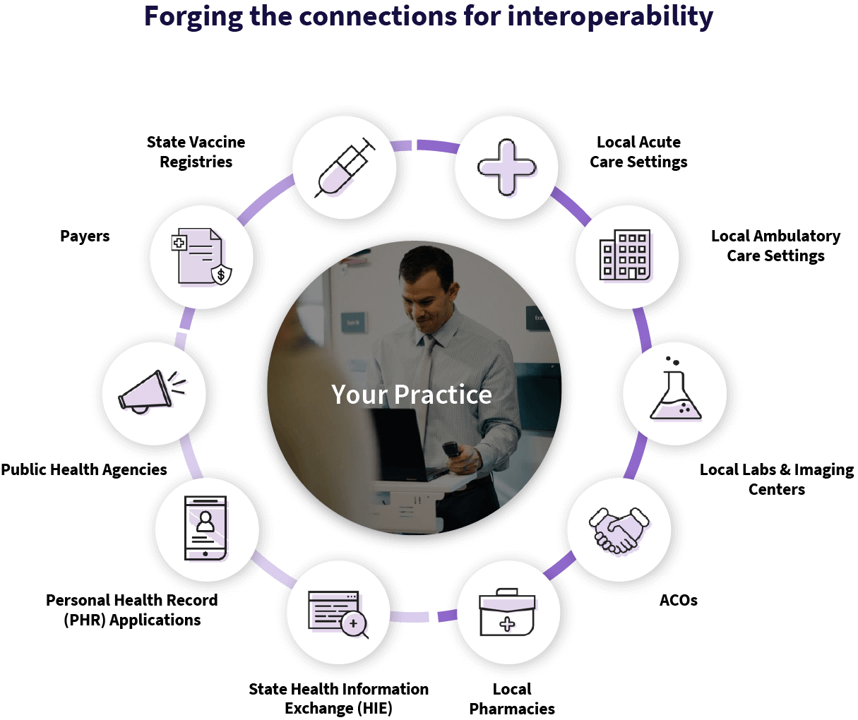 A circular graphic showing the repetitive process a practice goes through to forge the connections of interoperability.