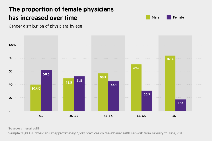 Burnout and Doc Time Charts_Bars-percent-changed copy 2