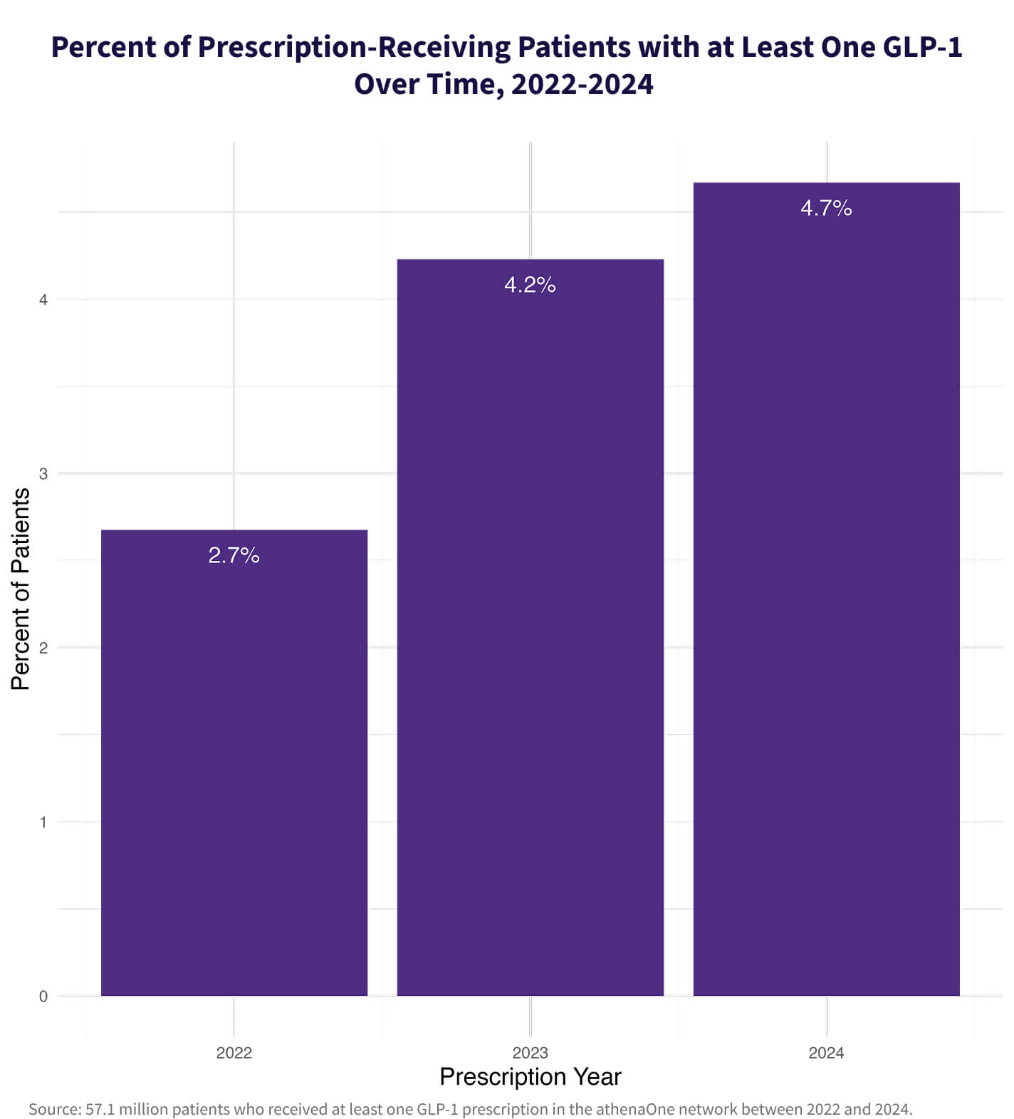 A graph showing the percent of prescription-receiving patients with at least one GLP-1 from 2022 through 2024.