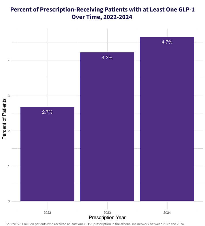 Chart showing percent of prescription-receiving patients on GLP1