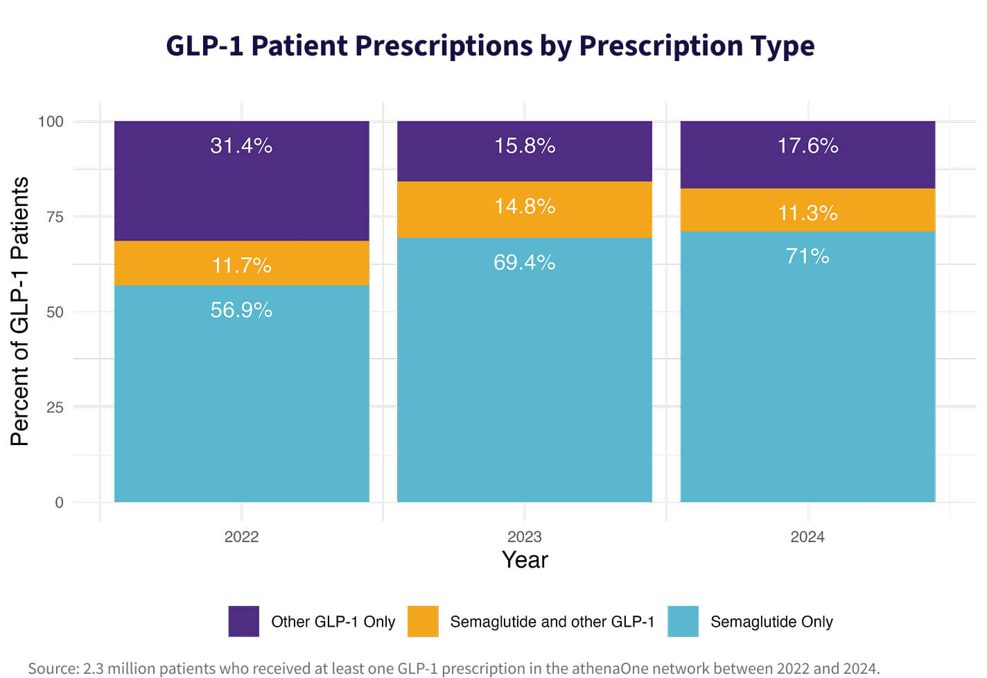A graph showing the percentage of GLP-1 patient prescriptions by prescription type from 2022 to 2024.