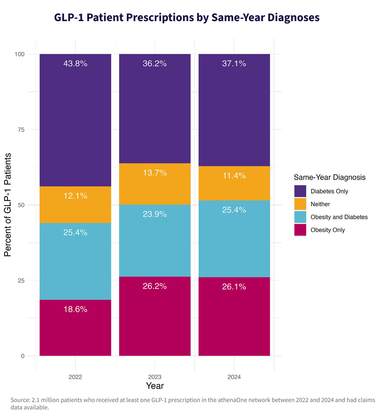 A graph of GLP-1 patient prescriptions by same-year diagnosis from 2022 to 2024.