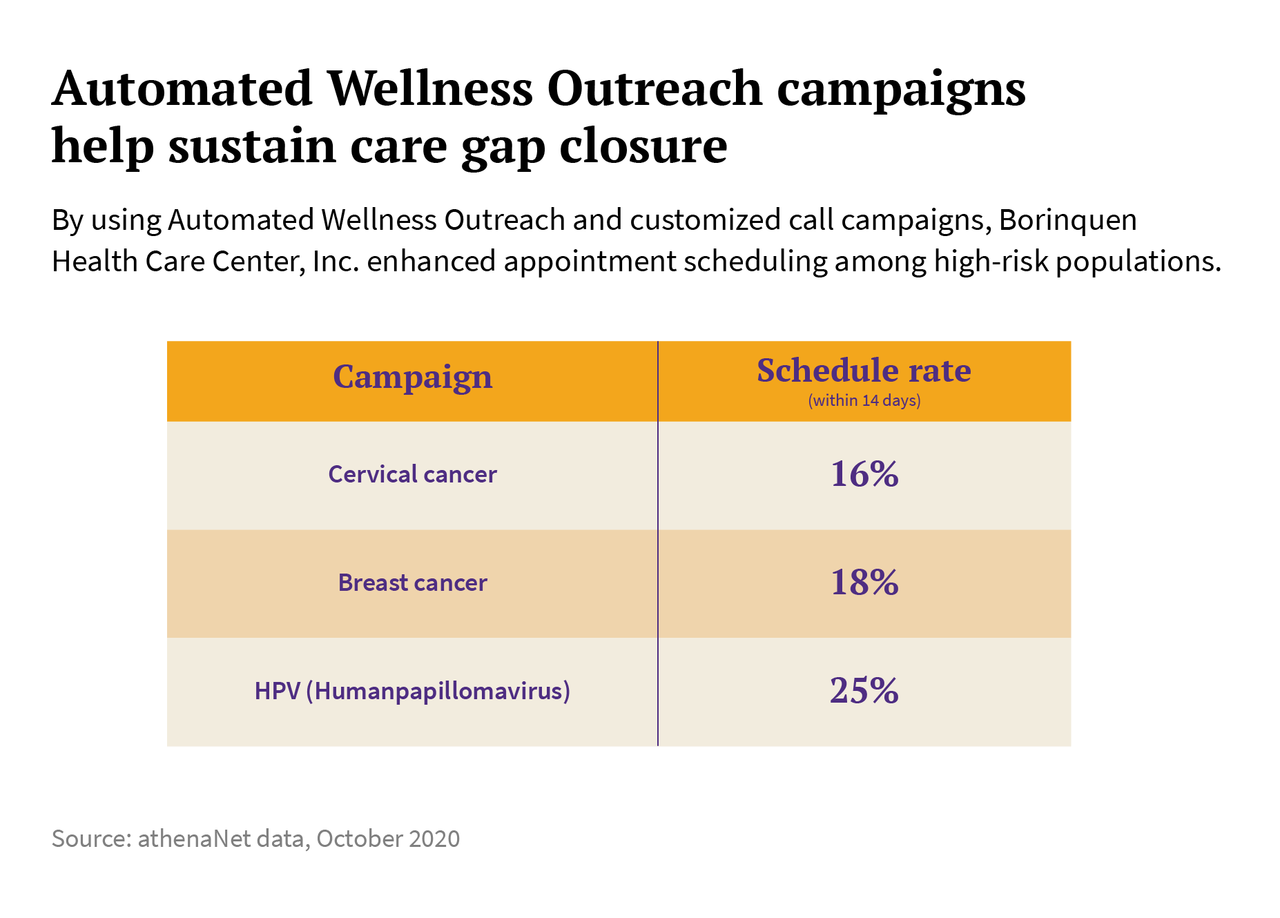 automated wellness outreach campaigns help sustain care gap closure