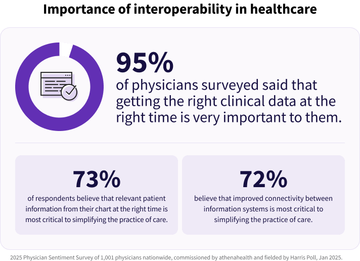 Importance of interoperability in healthcare