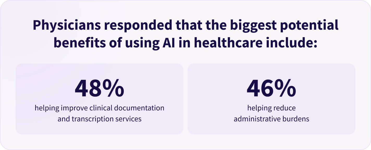 A picture illustrating the percentage of physicians answers to what the major potential benefits of using AI in healthcare include.