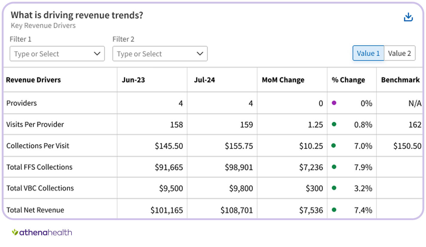 High level drivers of your revenue include provider counts, schedule density, collections per visit, and your mix of fee-for-service and value-based care collections.