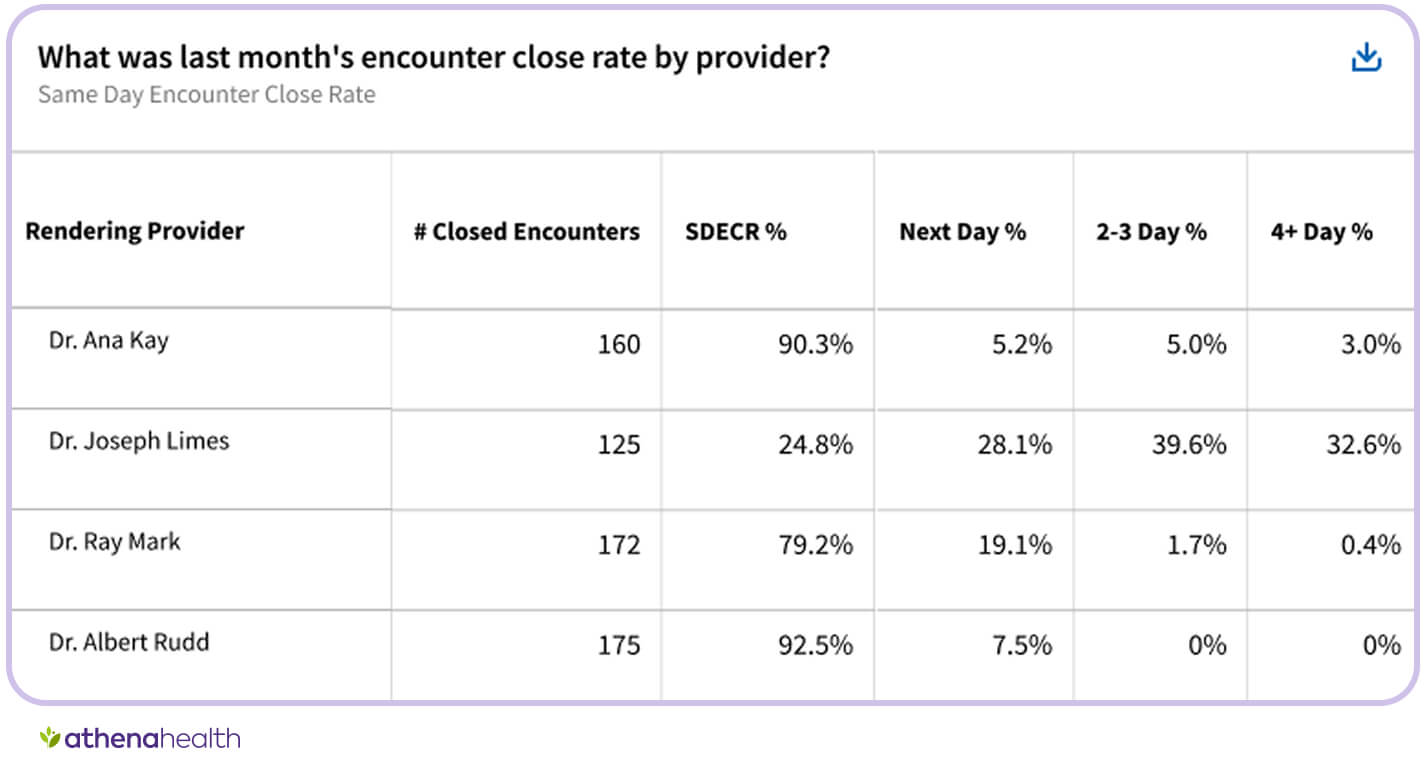 Viewing same day encounter close rate across providers gives insight into opportunities for improvement.