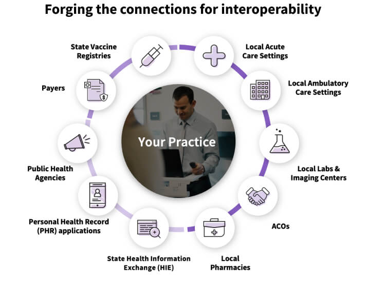 A circular graphic showing the repetitive process a practice goes through to forge the connections of interoperability.
