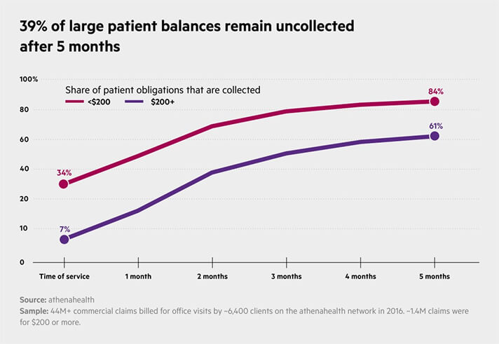 39% of large patient balances remain uncollected after 5 months