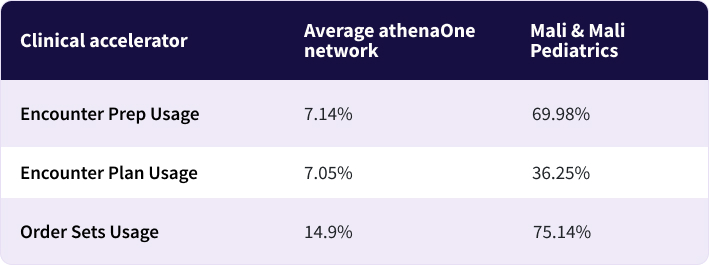 how Mali & Mali Pediatrics compares to the rest of the athenaOne network, in terms of how heavily they leveraged clinical accelerators in July 2025:
