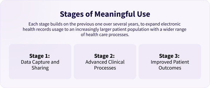 stages of meaningful use