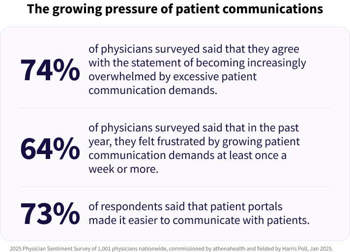 Growing pressure of patient communications