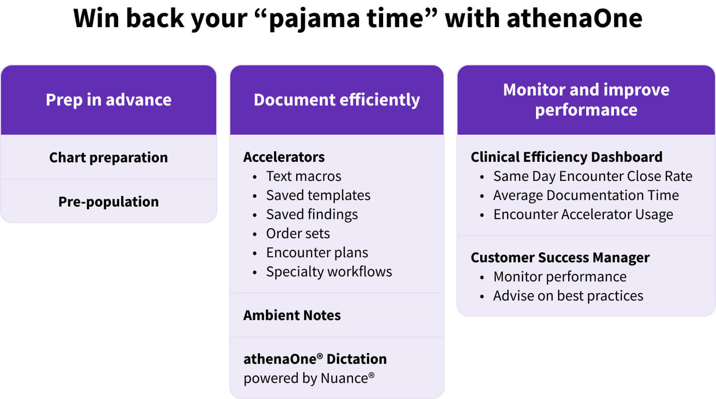 A visual breaking down of how you can win back your "pajama time" with athenaOne.