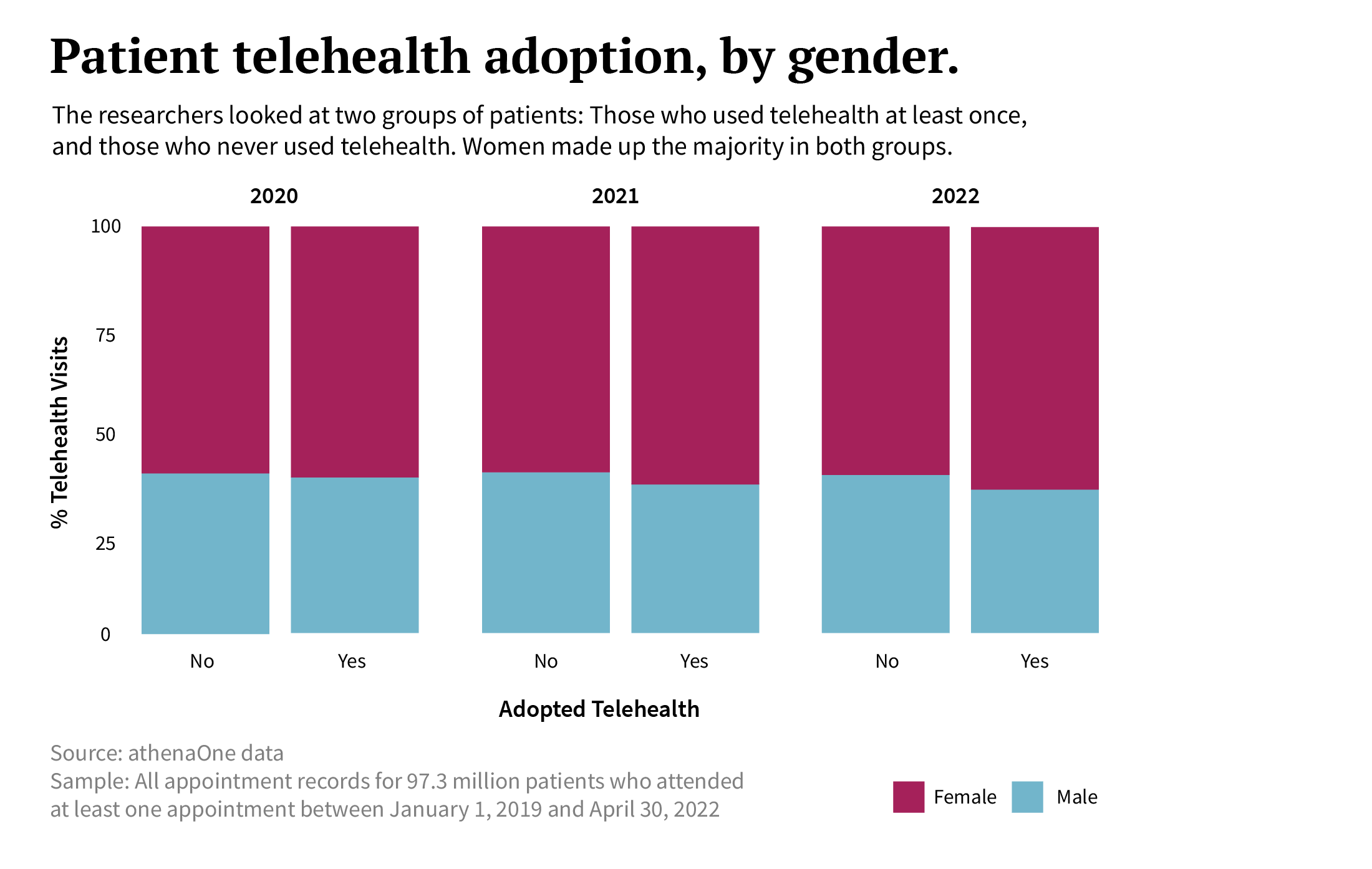 telehealth by gender