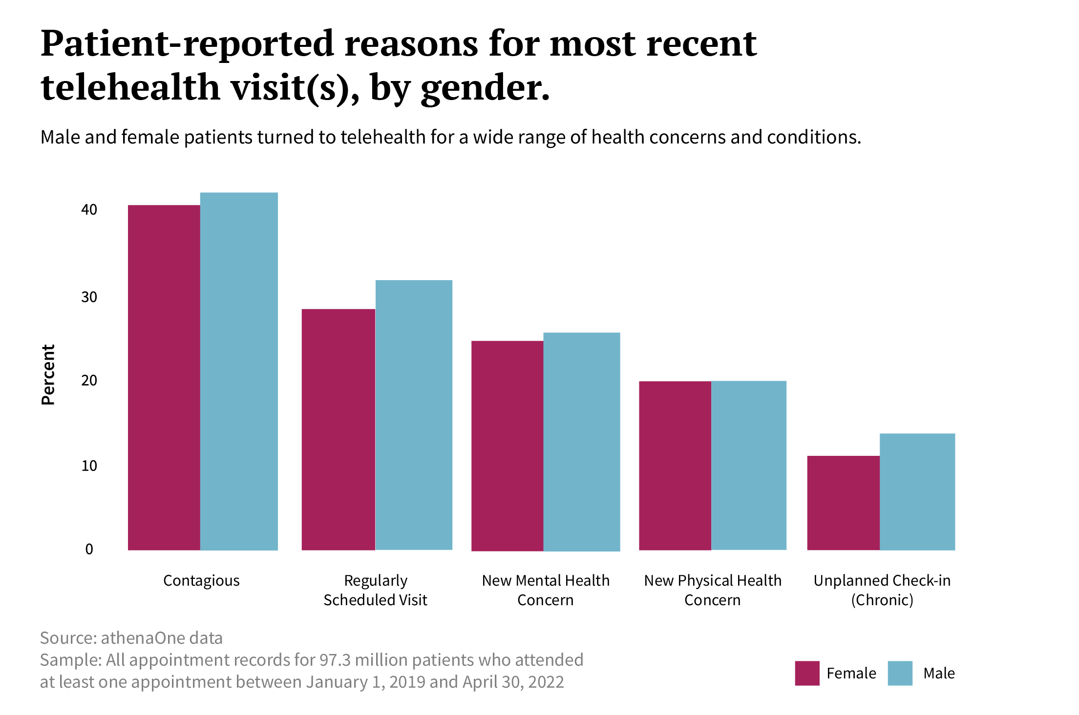 patient reported reasons