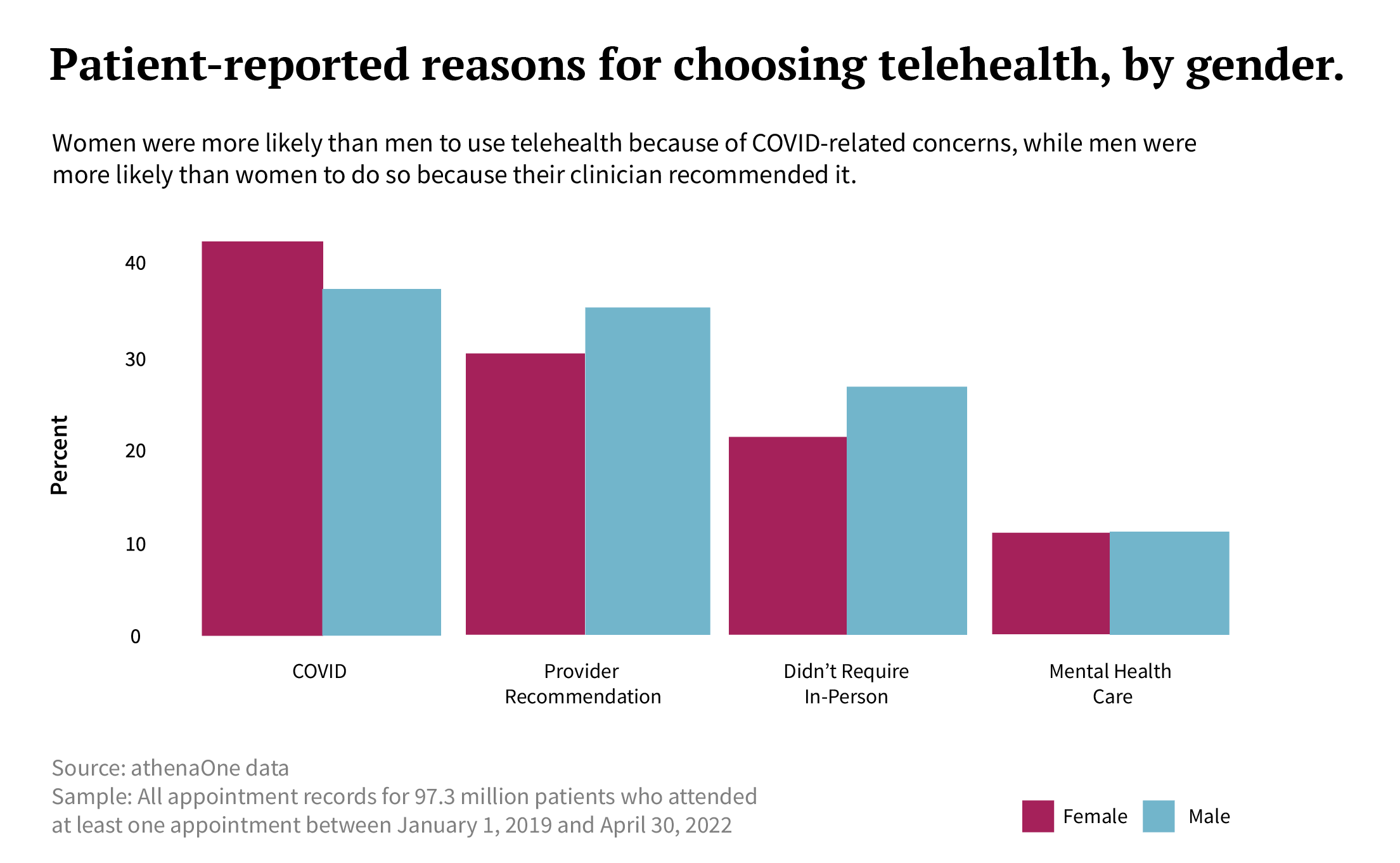 choosing telehealth by gender