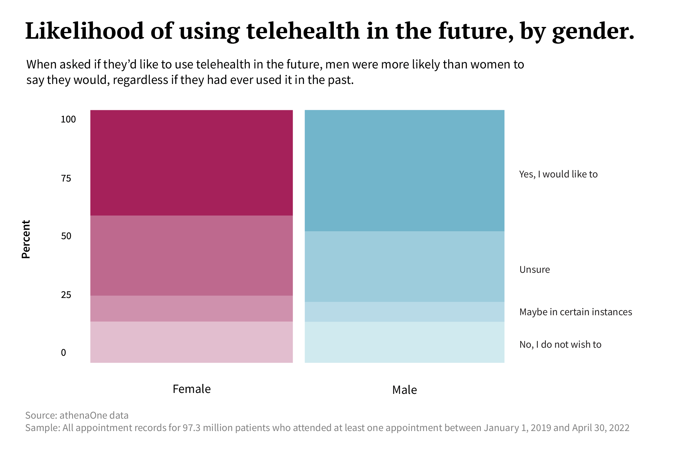 Likelihood of using telehealth in the future