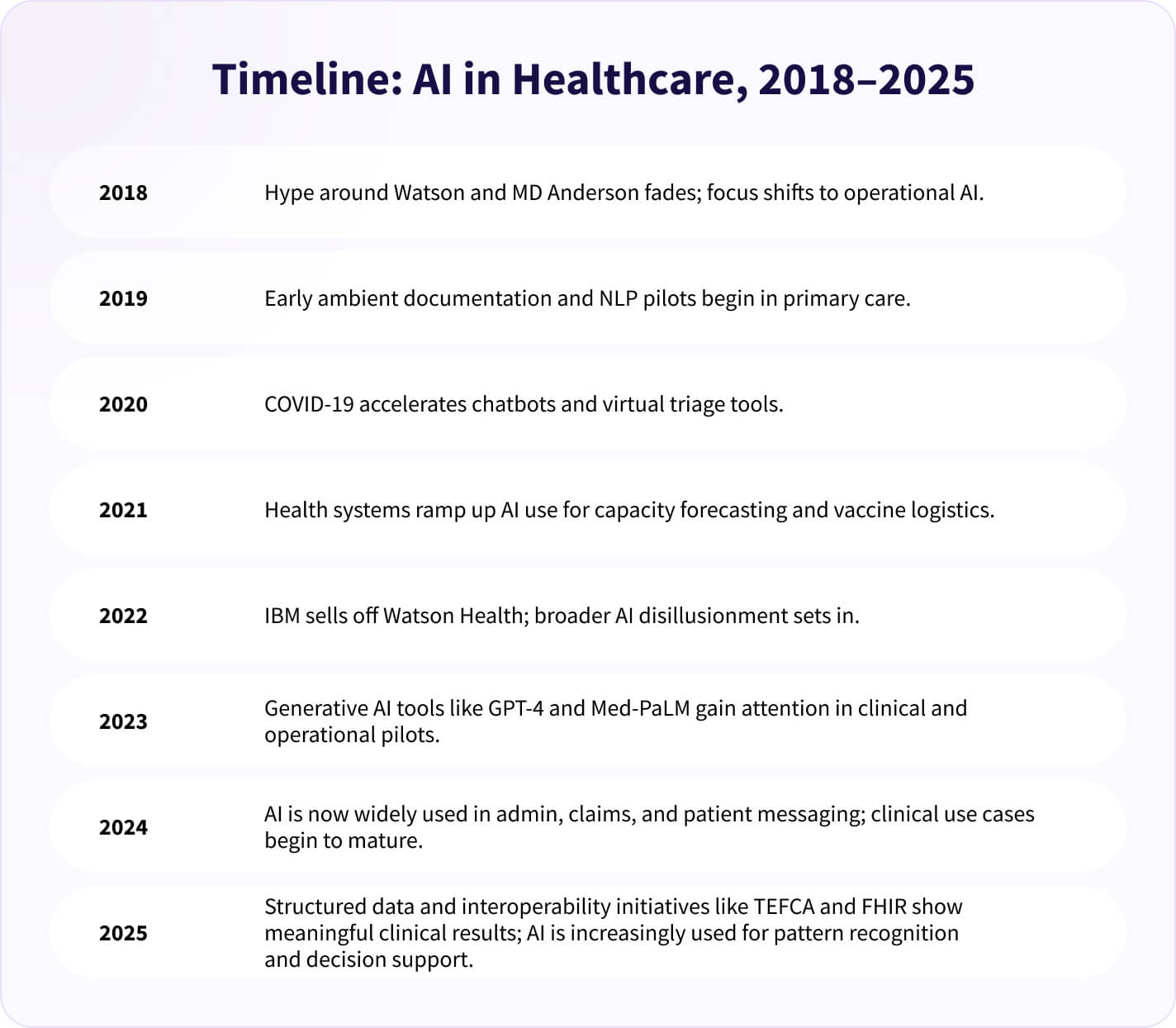 Timeline of major events rel.ated to AI in healthcare from 2018-2025