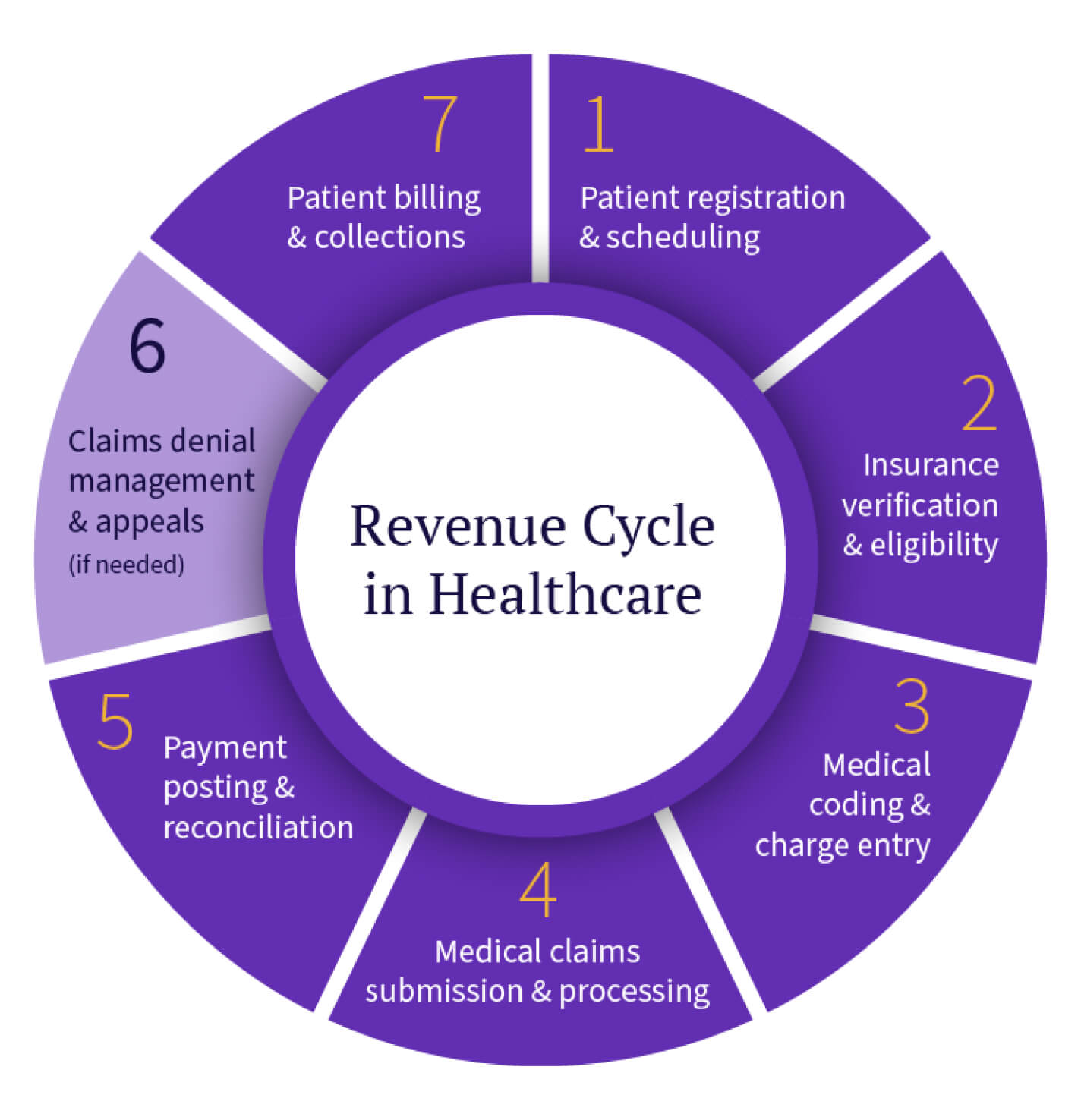steps in a healthcare revenue cycle