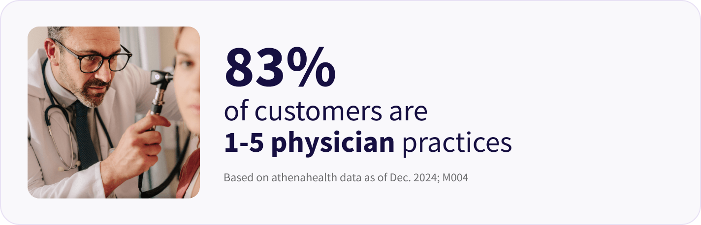 83% of athenahealth customers have less than 5 physicians