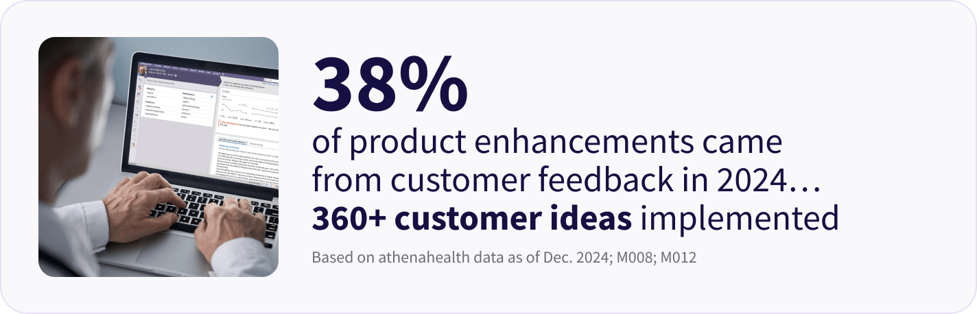 38% of the enhancements we made to our products in 2024 came from customer feedback — adding up to more than 360 customer ideas implemented that year.