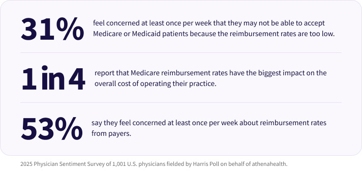 2025 athenahealth Physician Sentiment Survey