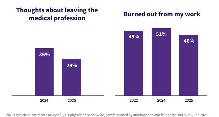 Positive changes in overall physician sentiment